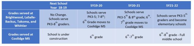 New North MS Opening Timeline