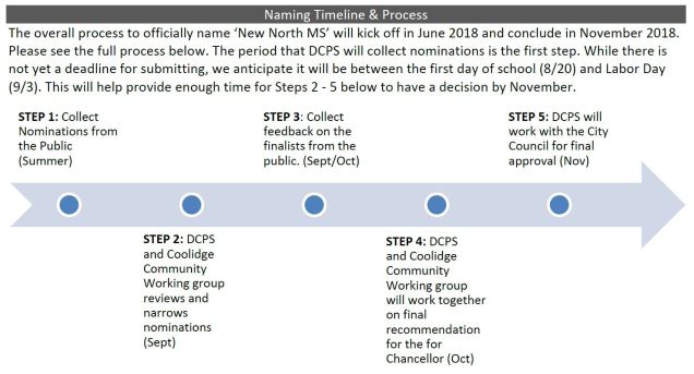 Naming Process Updated 062118.JPG